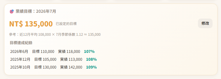 通訊處管理系統的業績目標畫面，目標與實績逐月對照